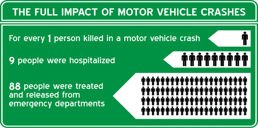 The full impact of motor vehicle crashes graphic
